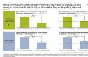 Aurora Energy Research: Erneuerbare Energien bleiben trotz geplanter Gewinnabschöpfung wirtschaftlich profitabel, aber Verunsicherung des Markts könnte den weiteren Ausbau bremsen (+Webinar am Freitag, 18.11.2022)