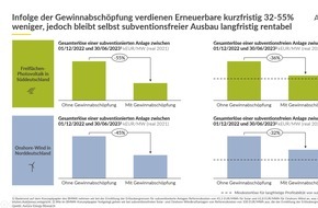 Aurora Energy Research: Erneuerbare Energien bleiben trotz geplanter Gewinnabschöpfung wirtschaftlich profitabel, aber Verunsicherung des Markts könnte den weiteren Ausbau bremsen (+Webinar am Freitag, 18.11.2022)