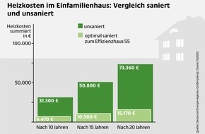 Deutsche Energie-Agentur GmbH (dena): Heizkostenvergleich zeigt: Wer nicht energetisch saniert, verheizt sein Geld / dena empfiehlt Effizienzhaus-Sanierung mit Energieberater und Gütesiegel (BILD)