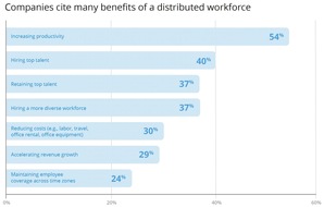 News Direct: Velocity Global’s 2022 Work In Progress Report: Businesses and talent benefit from distributed work