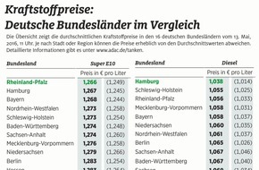 ADAC: Vor Pfingsten große Preisunterschiede an Tankstellen / Autofahrer in Rheinland-Pfalz und Hamburg tanken am günstigsten / Schlusslicht ist Bremen