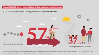 Swiss Life Deutschland: Selbstbestimmungsbarometer 2024: Finanzielle Selbstbestimmung bleibt für viele Menschen ein Traum