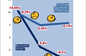Postbank: Zinstrend Juli 2001