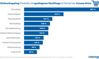 CHECK24 GmbH: So hat sich Onlineshopping während der Corona-Krise verändert