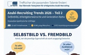 u-form Testsysteme GmbH & Co KG: Starke Generation? Nicht im Blick der Ausbildenden / Studie zur dualen Ausbildung zeigt Unterschiede zwischen Selbst- und Fremdwahrnehmung bei Azubis