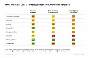ADAC: ADAC Autotest: Nur drei E-Fahrzeuge unter 30.000 Euro / Kein deutscher Hersteller darunter/ Alle reichweitenschwach / Sicherheitsdefizite bei zwei Modellen