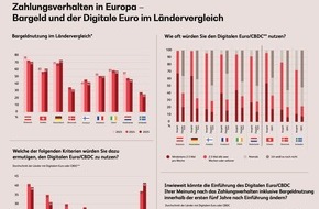 BearingPoint GmbH: H&auml;ufigkeit der Bargeldnutzung in Europa weiter r&uuml;ckl&auml;ufig - Deutschland und &Ouml;sterreich bleiben Top-Nutzer, Europa zeigt Potenzial f&uuml;r den Digitalen Euro