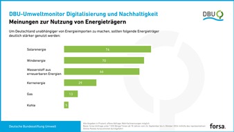 Deutsche Bundesstiftung Umwelt (DBU): Mehrheit der Deutschen setzt auf Sonne, Wind und Wasserkraft / Repräsentative forsa-Umfrage im Auftrag der DBU