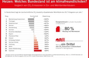 co2online gGmbH: Klimaschonend heizen: Welches Bundesland liegt vorn? (mit Infografik) / In Mecklenburg-Vorpommern, Thüringen und Niedersachsen entsteht beim Heizen am wenigsten CO2 / Tipps für Mieter und Eigentümer