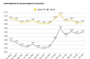 ADAC: Tanken im Wochenvergleich etwas teurer / ADAC: Vor allem Dieselpreis zu hoch / Preisunterschied zwischen Super E10 und Diesel nur noch fünf Cent je Liter