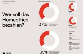 Aeris GmbH: Homeoffice-Kosten: Arbeitnehmer wünschen sich mehr finanzielle Unterstützung durch Arbeitgeber und Staat / DACH-Studie zeigt großen Bedarf an besserer Ausstattung mit Technik und Büromöbeln