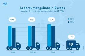TIMOCOM Transportbarometer: Hohe Energiepreise führen zu rückläufigen LKW-Kapazitäten