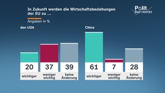 ZDF: ZDF-Politbarometer Februar II 2026 / Mehrheit: Wirtschaftsbeziehungen der EU zu China werden wichtiger/Gro&szlig;e Unterst&uuml;tzung f&uuml;r Social-Media-Verbot f&uuml;r unter 14-J&auml;hrige