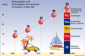 Postbank: Reisen ist den Deutschen lieb und teuer