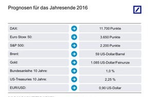 Deutsche Bank AG: Kapitalmarktausblick 2016: Breite Streuung sorgt für Ruhe im Depot