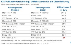 CHECK24 GmbH: Kfz-Versicherung: Diesel bis zu 47 Prozent teurer als Benziner
