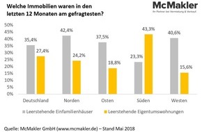 McMakler: Nord-Ost-Süd-West-Vergleich: Wohnungen im Süden gefragter als Häuser