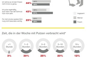 Alfred Kärcher SE & Co. KG: Forsa-Umfrage im Auftrag von Kärcher / Picobello: Die Deutschen mögen es sauber und ordentlich (FOTO)