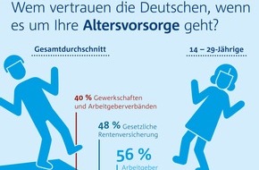 MetallRente GmbH: Großes Vertrauen in Betriebsrenten / Gute Startbedingungen für Sozialpartner-Rente