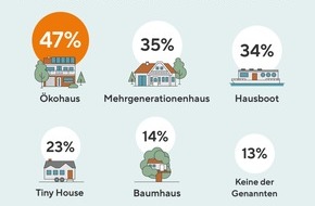 Interhyp AG: Interesse an Tiny Houses nimmt zu / Fast ein Viertel der Deutschen kann sich Wohnen auf kleinstem Raum vorstellen