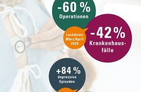 DAK-Gesundheit: Corona-Pandemie: Krankenhausaufenthalte aufgrund von Depressionen bei Berliner Kindern fast verdoppelt