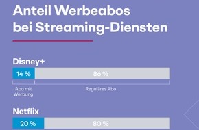 Simon - Kucher & Partners: Streaming-Studie: Netflix-Werbe-Abos erobern Streaming-Markt - Amazon Prime verkauft Werbefrei-Add-Ons an drei von vier Usern