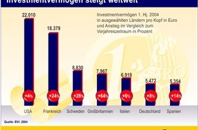 Postbank: Investvermögen steigt weltweit