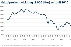 CHECK24 GmbH: Erneuter Preissprung: Heizöl so teuer wie zuletzt 2018