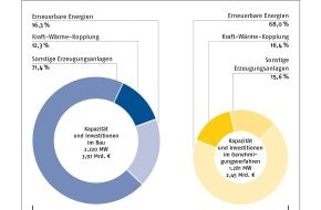 Verband kommunaler Unternehmen e.V. (VKU): Erzeugungszahlen deutscher Stadtwerke (mit Bild)