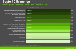 comparis.ch AG: Medienmitteilung: Wegen Corona: Milchtechnologen und Käserinnen sind kreditwürdiger als Informatiker