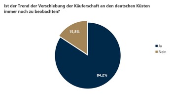 von Poll Immobilien GmbH: Immobilienmarkt an Deutschlands Küsten: Weiterhin mehr Käufer aus anderen Bundesländern