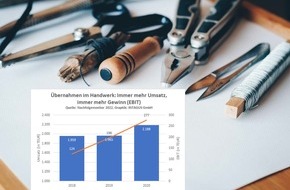 INTAGUS GmbH: Nachfolgemonitor für das Handwerk: Trend zur Größe