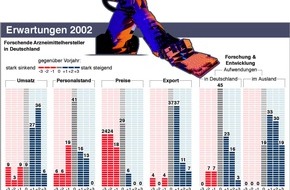 VFA Verband Forschender Arzneimittelhersteller e.V: Forschende Arzneimittelhersteller legen "Prognose 2002" vor / Yzer: Bündel der Sparmaßnahmen führt zu gedämpften Erwartungen für 2002
