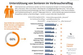 Nordlight Research GmbH: Trendmonitor Deutschland: Wie erwachsene Kinder ihre alternden Eltern im Verbraucheralltag unterstützen