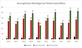 POL-GS: Verkehrsunfallstatistik 2025 der Polizeiinspektion Goslar
