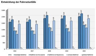 POL-MFR: (228) Verkehrsunfallstatistik Mittelfranken 2020 - Auszüge (Vorjahreszahlen in Klammern)