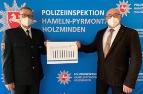 Polizeiinspektion Hameln-Pyrmont/Holzminden: POL-HM: Polizeiinspektion Hameln-Pyrmont/Holzminden stellt Polizeiliche Kriminalstatistik (PKS) für das Jahr 2020 vor - Aufklärungsquote zum dritten Mal in Folge gestiegen