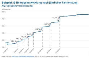 CHECK24 GmbH: Kfz-Versicherung: 1.000 Kilometer mehr - Beitrag steigt um bis zu zwölf Prozent