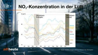 ZDF: "ZDFheute": November-Shutdown wirkt sich kaum auf Luftqualität aus