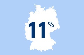 CosmosDirekt: Zahl des Tages: 11 Prozent der Deutschen sind schon einmal infolge eines Zeckenbisses erkrankt