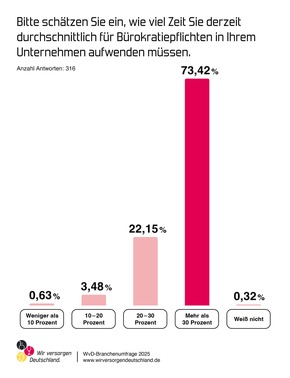 WvD-Branchenumfrage 2025: Bürokratielast und Fachkräftemangel bleiben brennendste Probleme der Branche