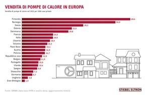 STIEBEL ELTRON: Vendite di pompe di calore in Europa: la Svizzera supera la Germania