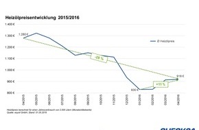 CHECK24 GmbH: Heizöl: durchschnittlicher Preisanstieg um elf Prozent seit Jahresbeginn