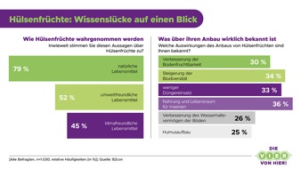 Die Vier von hier: Wachsendes Interesse an nachhaltiger Ern&auml;hrung trifft auf Wissensl&uuml;cken