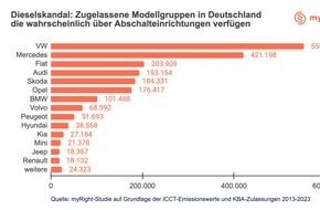 myRight: Neuer Dieselskandal - Thermofenster betrifft mindestens 2 Mio. Fahrzeuge in Deutschland