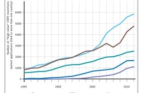 Europäisches Patentamt (EPA): EPA-UNEP Studie: Deutschland bei Erfindungen von Klimaschutztechnologien an Europas Spitze