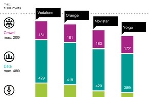 umlaut: Vodafone vuelve alcanzar el primer puesto en el umlaut connect Mobile Benchmark en España / Orange, en segundo puesto, consigue la mayor mejora de puntuación; Movistar queda tercera y Yoigo, cuarta.