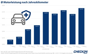 CHECK24 GmbH: Motorleistung: Vielfahrer*innen haben die PS-stärksten Pkw