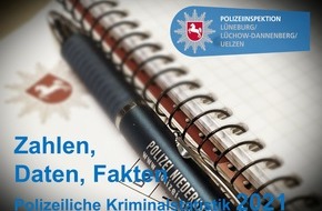 Polizeiinspektion Lüneburg/Lüchow-Dannenberg/Uelzen: POL-LG: ++ LG/LD/UE -> PKS 2021 der Polizeiinspektion ++ niedrigste HZ seit 2016 ++ 65,35 Prozent AQ ++ HWE auf "30-Jahre-Tiefstwert" ++ deutliche Rückgänge bei Raub-, KV- und Gewaltdelikten ++