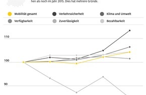 ADAC Hessen-Thüringen e.V.: ADAC Mobilitätsindex Thüringen